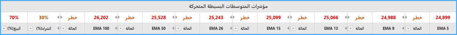 المتوسطات الأسية المتحركة