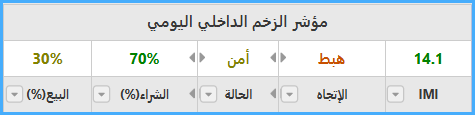 الزخم الداخلي اليومي
