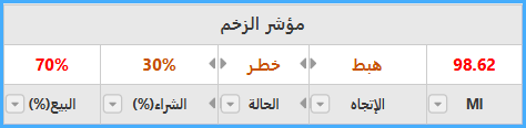 الزخم
