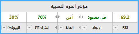 مؤشر القوة النسبية