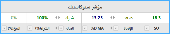 مؤشر ستوكاستيك