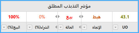 التذبذب المطلق