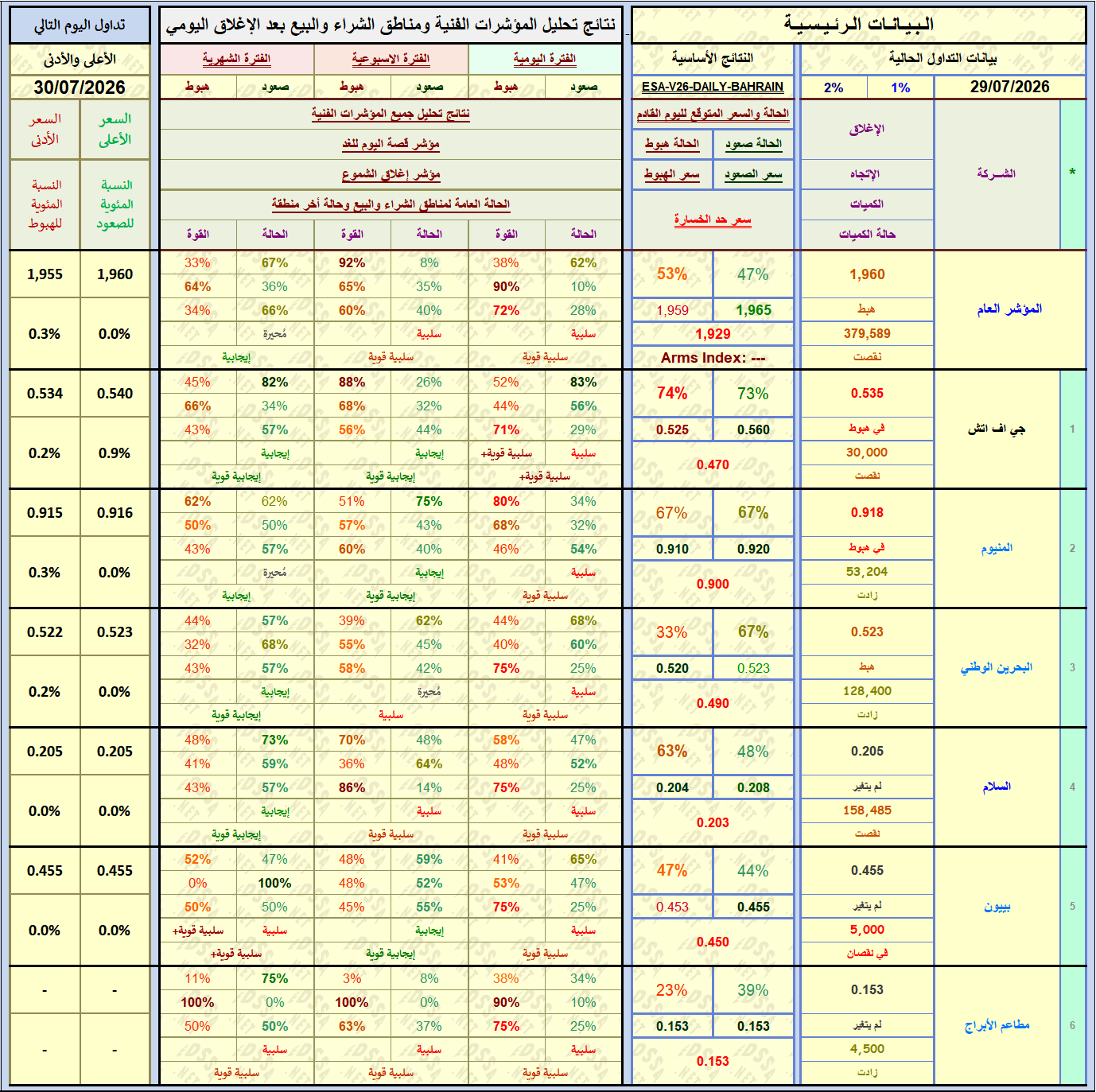 نتائج برنامج المحلل اليومي البسيط للبورصة البحرينية