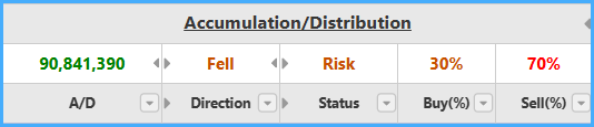 Accumulation / Distribution