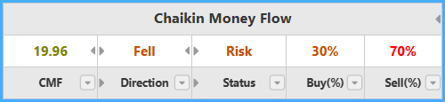 Chaikin Money Flow