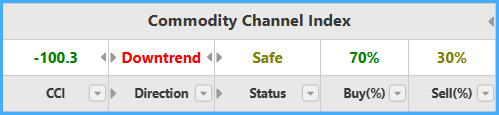 Commodity Channel Index