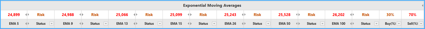 Exponential Moving Averages