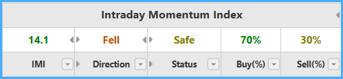 Intraday Momentum Index