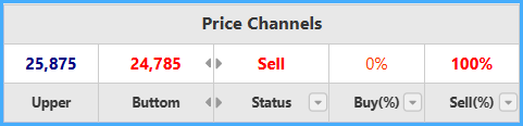 Price Channels
