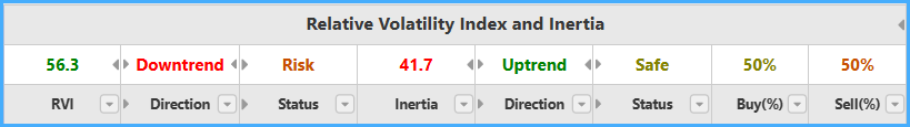 Relative Volatility Index