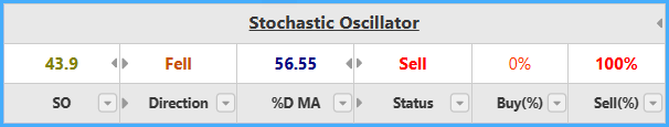Stochastic Oscillator
