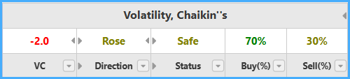 Chaikin's Volatility