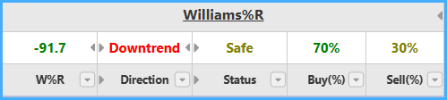 Williams %R