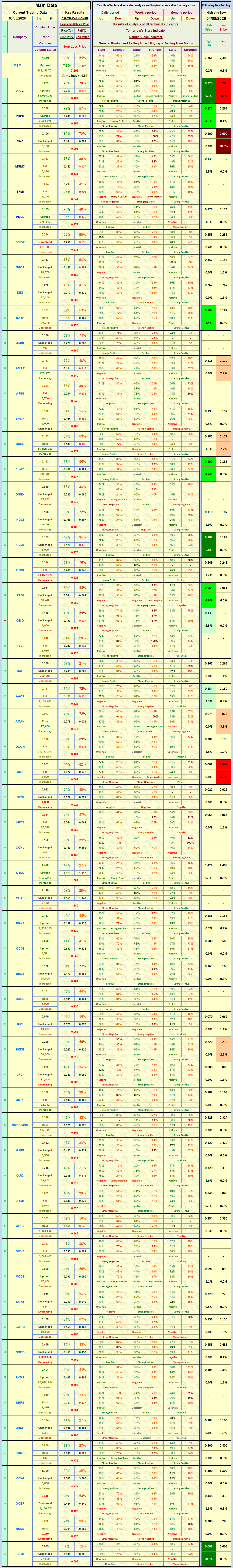 Easy Daily Oman Stock Analyzer Results