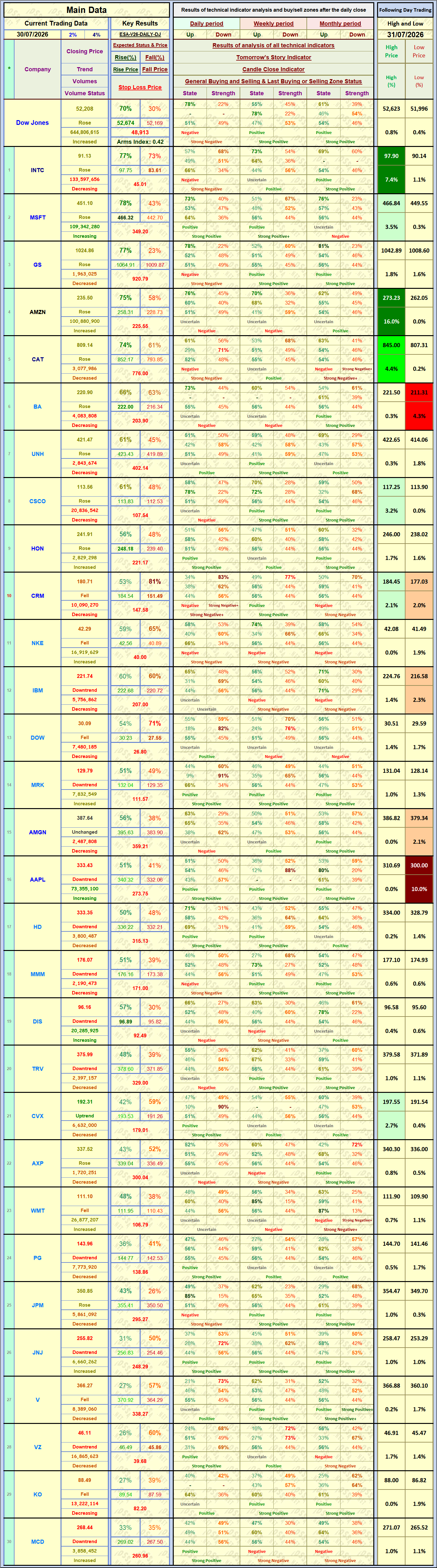Easy Daily Dow Jones 30 Stock Analyzer Results